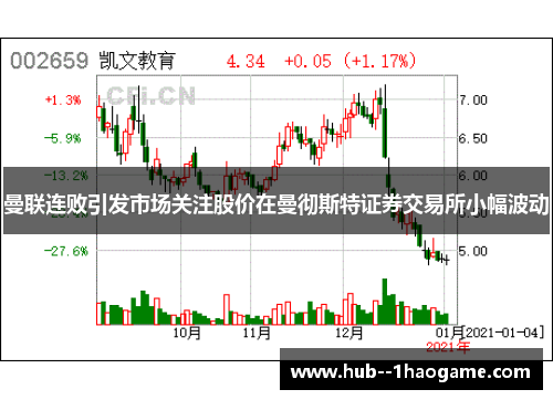 曼联连败引发市场关注股价在曼彻斯特证券交易所小幅波动 曼联连败引发市场关注股价在曼彻斯特证券交易所小幅波动